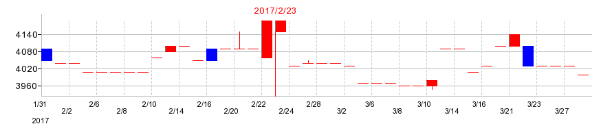 2017年の昴の配当落ち日前後の株価チャート