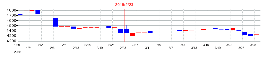 2018年の昴の配当落ち日前後の株価チャート