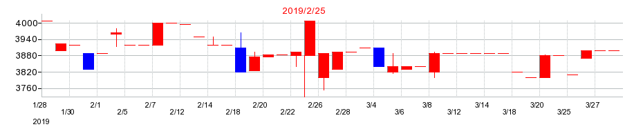 2019年の昴の配当落ち日前後の株価チャート