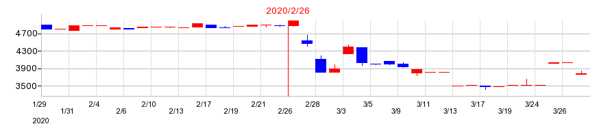 2020年の昴の配当落ち日前後の株価チャート