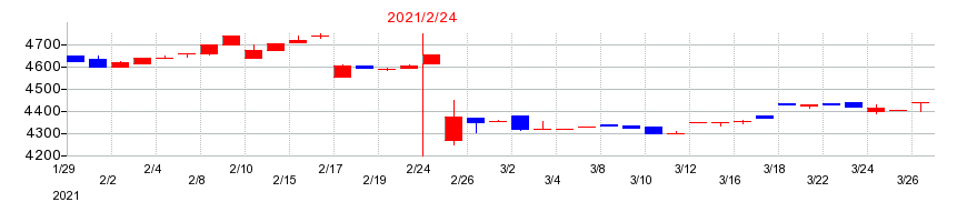 2021年の昴の配当落ち日前後の株価チャート