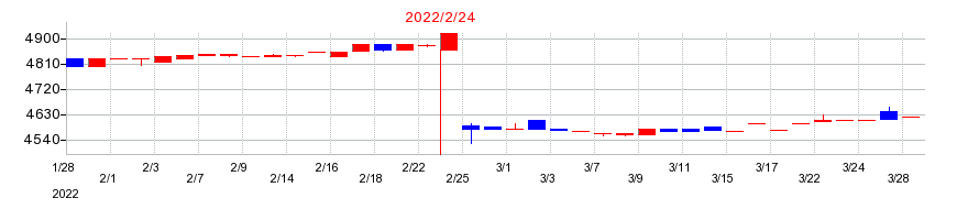 2022年の昴の配当落ち日前後の株価チャート