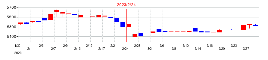 2023年の昴の配当落ち日前後の株価チャート