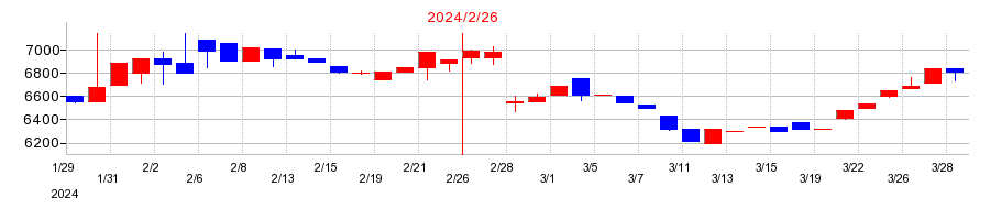 2024年の昴の配当落ち日前後の株価チャート