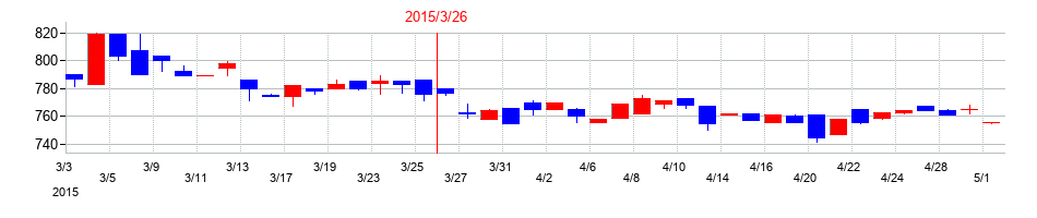 2015年のディーエムエスの配当落ち日前後の株価チャート