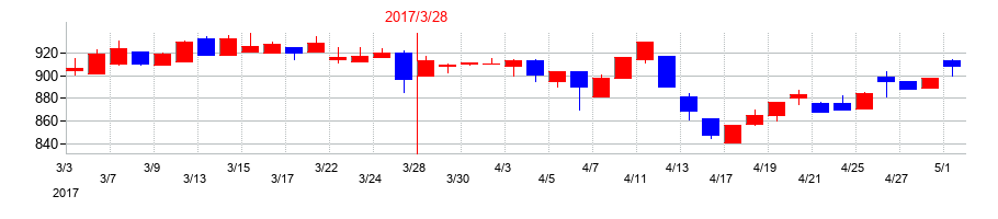 2017年のディーエムエスの配当落ち日前後の株価チャート