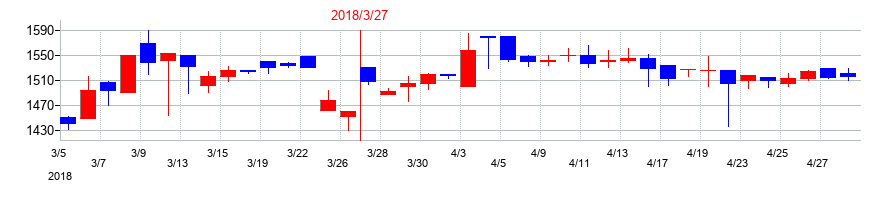 2018年のディーエムエスの配当落ち日前後の株価チャート