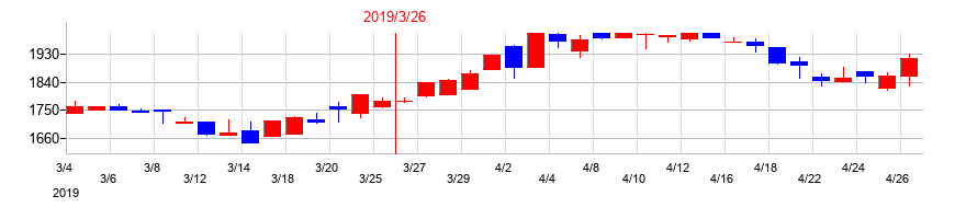 2019年のディーエムエスの配当落ち日前後の株価チャート