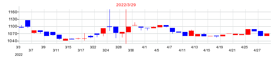 2022年のディーエムエスの配当落ち日前後の株価チャート