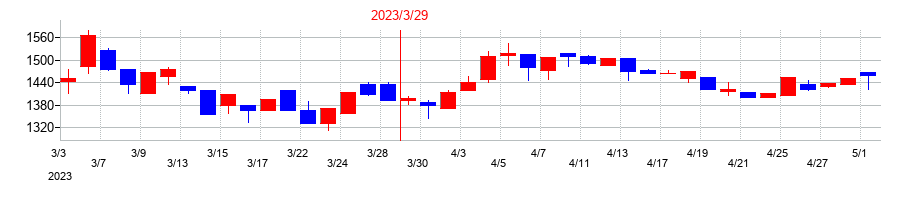 2023年のディーエムエスの配当落ち日前後の株価チャート