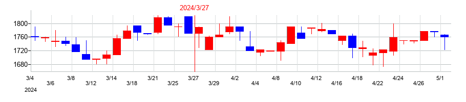 2024年のディーエムエスの配当落ち日前後の株価チャート