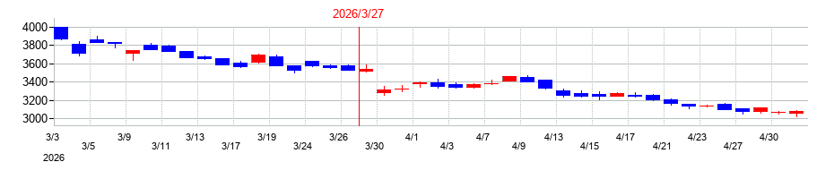 2026年のディーエムエスの配当落ち日前後の株価チャート