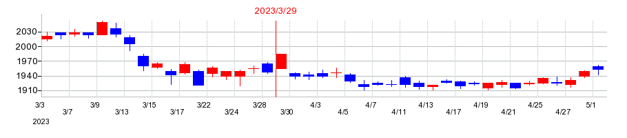 2023年のベネッセホールディングスの配当落ち日前後の株価チャート