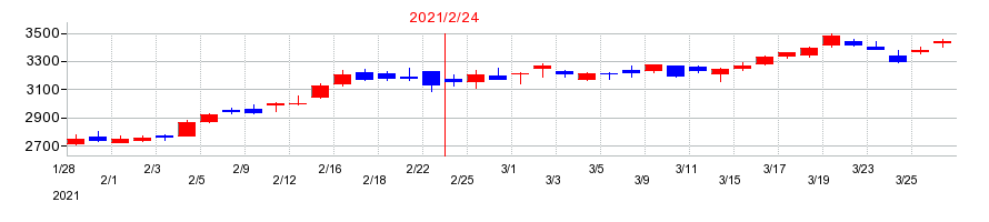 2021年のイオンディライトの配当落ち日前後の株価チャート