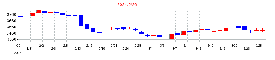 2024年のイオンディライトの配当落ち日前後の株価チャート