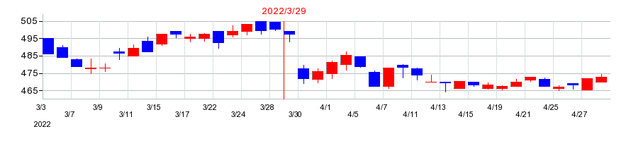 2022年のナックの配当落ち日前後の株価チャート