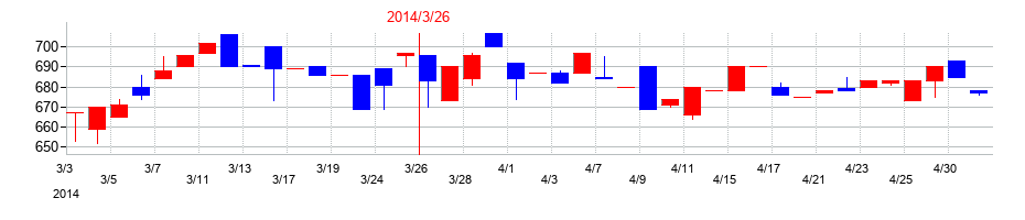 2014年のビケンテクノの配当落ち日前後の株価チャート