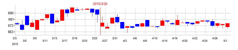 2015年のビケンテクノの配当落ち日前後の株価チャート
