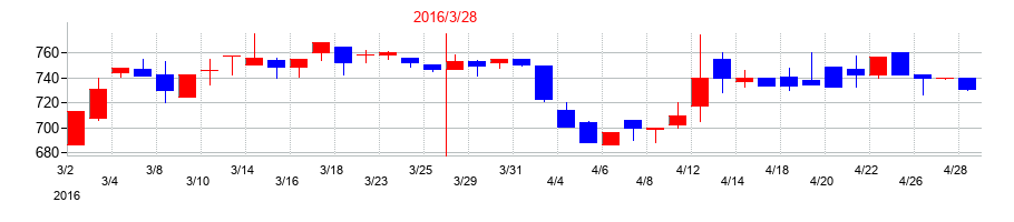 2016年のビケンテクノの配当落ち日前後の株価チャート