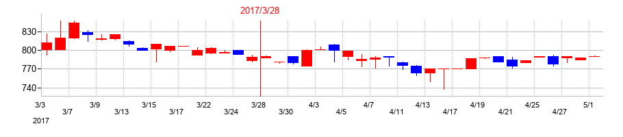 2017年のビケンテクノの配当落ち日前後の株価チャート