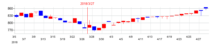 2018年のビケンテクノの配当落ち日前後の株価チャート