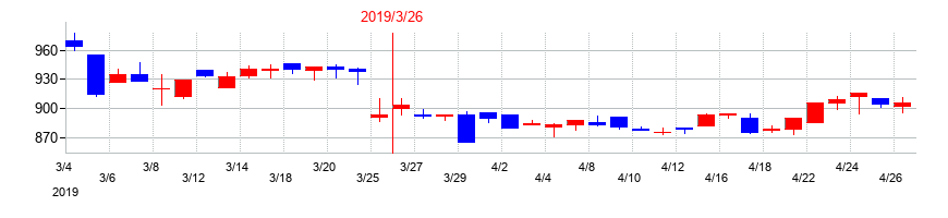 2019年のビケンテクノの配当落ち日前後の株価チャート