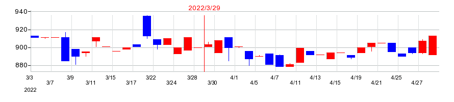 2022年のビケンテクノの配当落ち日前後の株価チャート