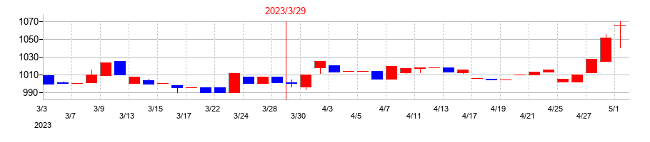 2023年のビケンテクノの配当落ち日前後の株価チャート