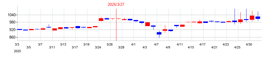 2025年のビケンテクノの配当落ち日前後の株価チャート