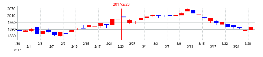 2017年のダイセキの配当落ち日前後の株価チャート