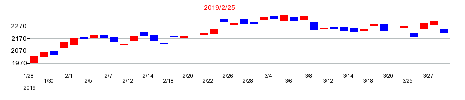 2019年のダイセキの配当落ち日前後の株価チャート