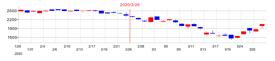 2020年のダイセキの配当落ち日前後の株価チャート