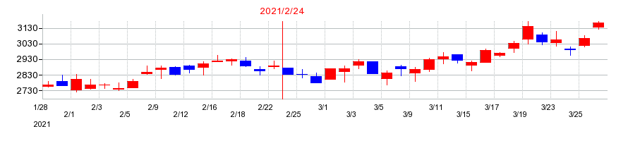 2021年のダイセキの配当落ち日前後の株価チャート