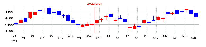 2022年のダイセキの配当落ち日前後の株価チャート