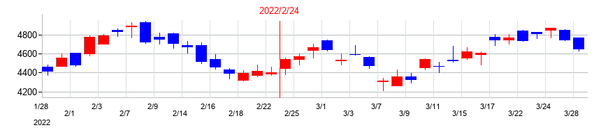 2022年のダイセキの配当落ち日前後の株価チャート