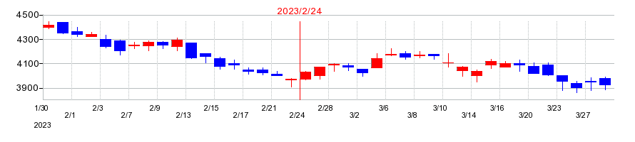 2023年のダイセキの配当落ち日前後の株価チャート