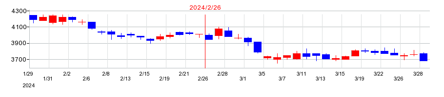 2024年のダイセキの配当落ち日前後の株価チャート