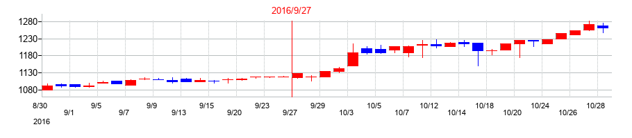 2016年のステップの配当落ち日前後の株価チャート