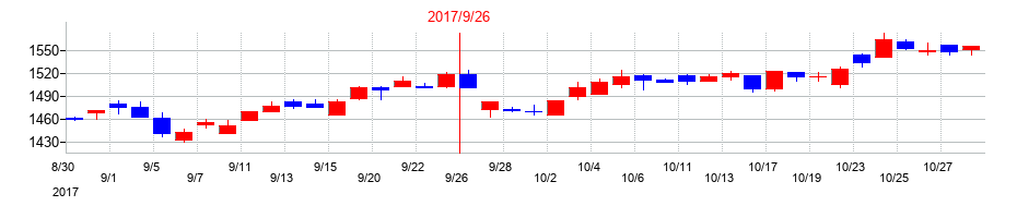 2017年のステップの配当落ち日前後の株価チャート