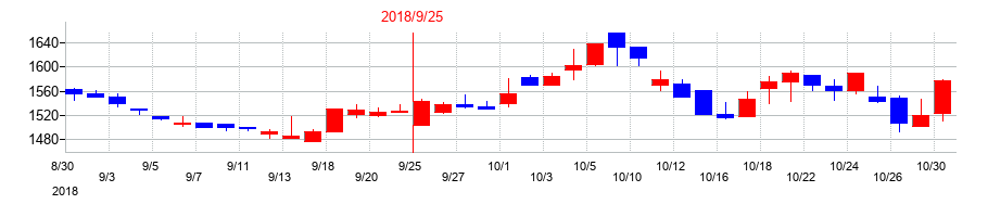2018年のステップの配当落ち日前後の株価チャート