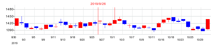 2019年のステップの配当落ち日前後の株価チャート