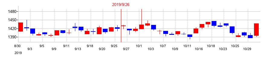2019年のステップの配当落ち日前後の株価チャート