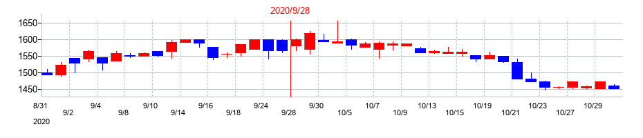 2020年のステップの配当落ち日前後の株価チャート