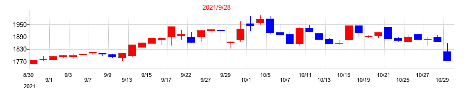 2021年のステップの配当落ち日前後の株価チャート