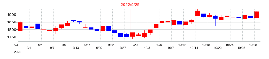 2022年のステップの配当落ち日前後の株価チャート
