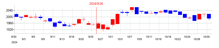 2024年のステップの配当落ち日前後の株価チャート