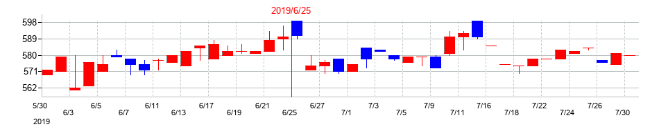 2019年の大日本コンサルタントの配当落ち日前後の株価チャート