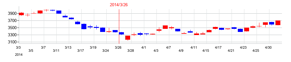 2014年の日鉄物産の配当落ち日前後の株価チャート