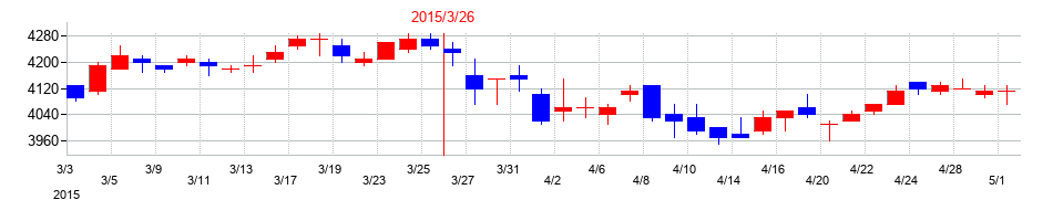 2015年の日鉄物産の配当落ち日前後の株価チャート