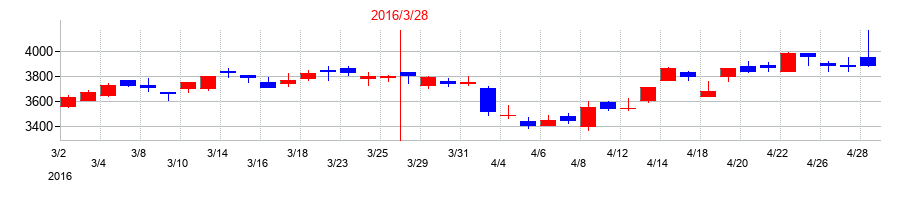 2016年の日鉄物産の配当落ち日前後の株価チャート